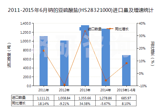 2011-2015年6月鈉的亞硫酸鹽(HS28321000)進(jìn)口量及增速統(tǒng)計(jì)